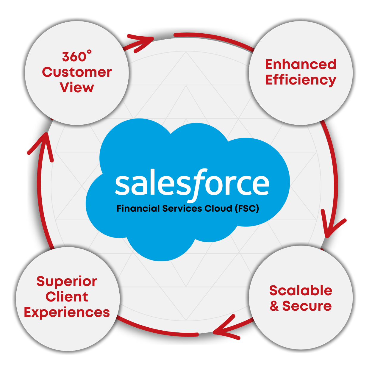 benefits of-salesforce-fsc